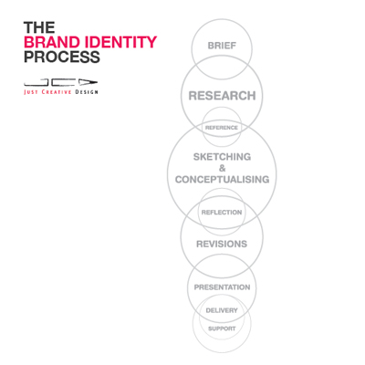 BrandIdentityProcess