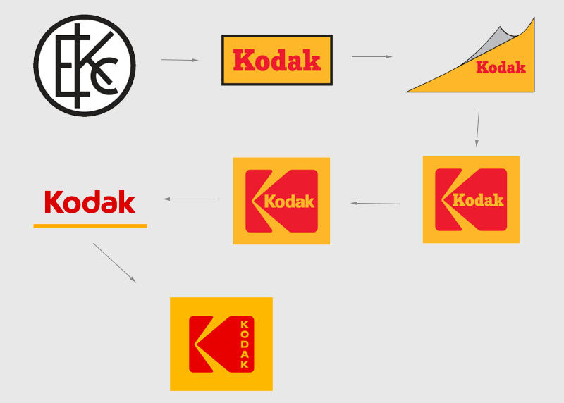 kodak timeline